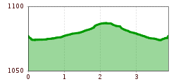 Elevation profile