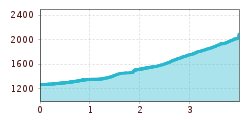 Elevation profile
