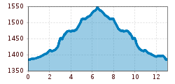 Elevation profile