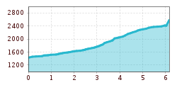 Elevation profile