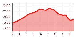 Elevation profile