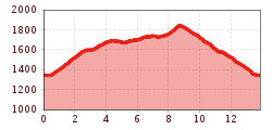 Elevation profile