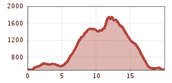 Elevation profile