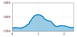 Elevation profile