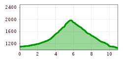 Elevation profile