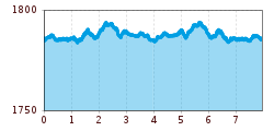 Elevation profile