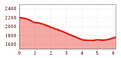 Elevation profile