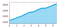 Elevation profile