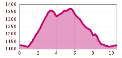 Elevation profile