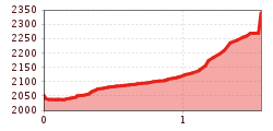 Elevation profile