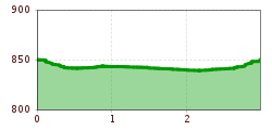 Elevation profile