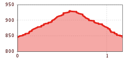 Elevation profile