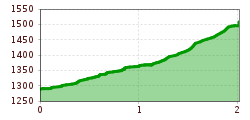 Elevation profile