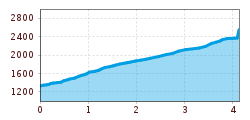 Elevation profile