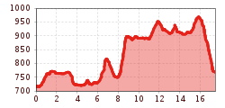 Elevation profile