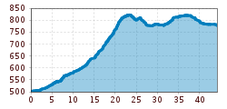 Elevation profile