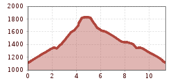 Elevation profile
