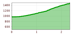 Elevation profile