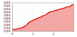 Elevation profile