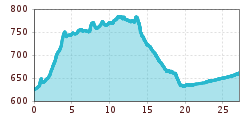Elevation profile