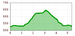Elevation profile