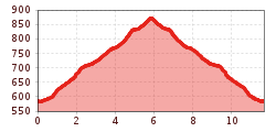 Elevation profile