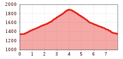 Elevation profile