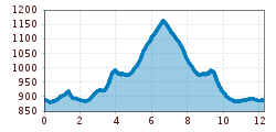 Elevation profile