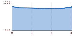 Elevation profile