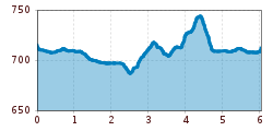 Elevation profile