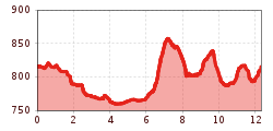 Elevation profile