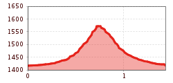 Elevation profile