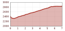 Elevation profile