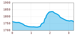 Elevation profile