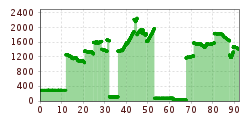 Elevation profile