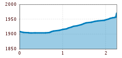 Elevation profile
