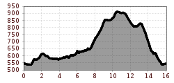 Elevation profile