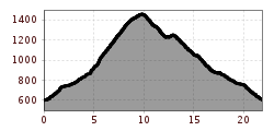 Elevation profile