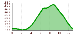 Elevation profile