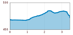 Elevation profile