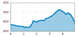 Elevation profile