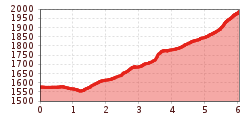 Elevation profile