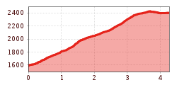 Elevation profile