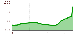 Elevation profile