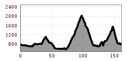 Elevation profile