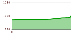 Elevation profile