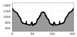 Elevation profile