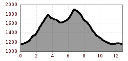 Elevation profile
