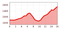 Elevation profile