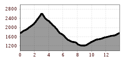 Elevation profile